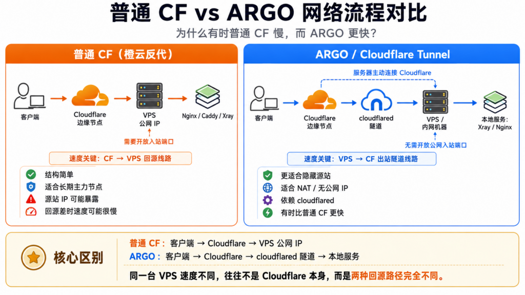 ARGO 隧道 多协议一键脚本 ARGO 隧道 多协议一键脚本